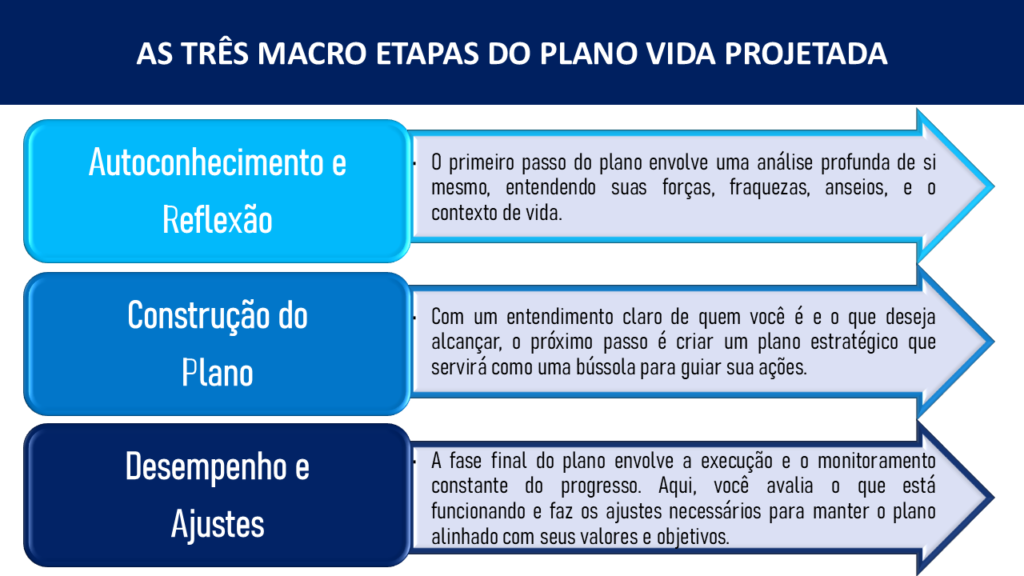 Plano Vida Projetada - Módulos do Curso